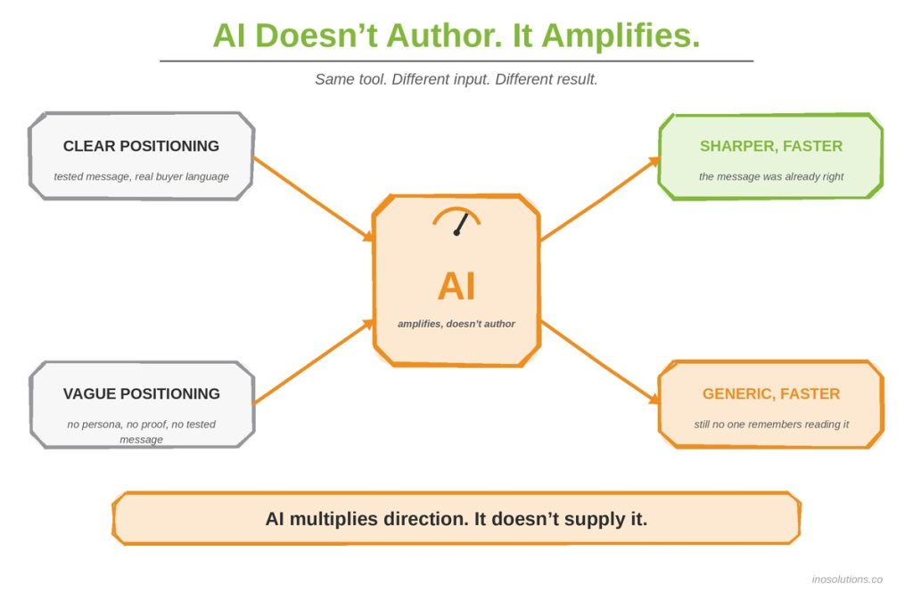 INO Solutions - AI Amplifies Poor Marketing
