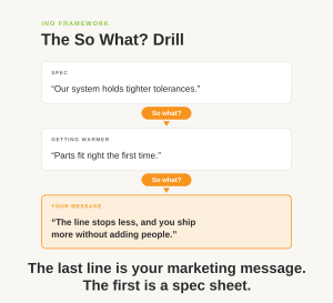 INO Solutions So What Drill